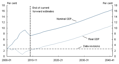 Chart 2.21: Nominal and real GDP: Percentage change from IGR1 to IGR2