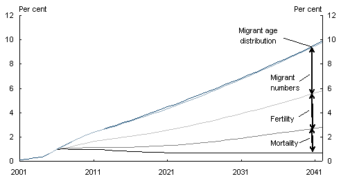 Chart 2.23: Population projections: Percentage change from IGR1 to IGR2