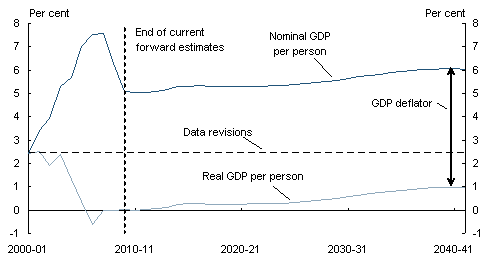 Chart 2.24: Nominal and real GDP per person:Percentage change from IGR1 to IGR2