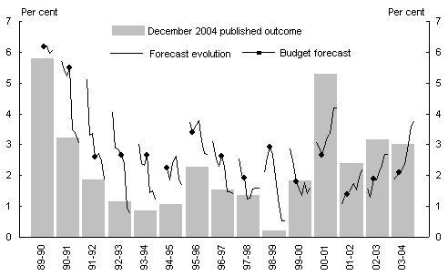 Chart 3: Evolution of forecasts of growth in the GDP deflator
