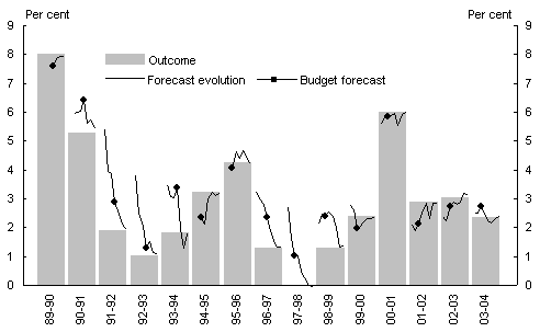 Chart 5: Evolution of Consumer Price Index forecasts
