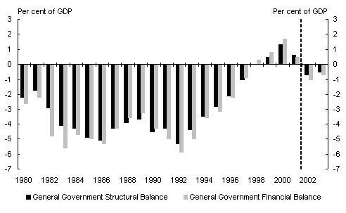 Chart 1: United States financial and structural balances 