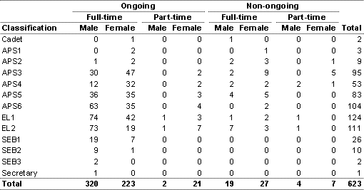Table 5: Operative and paid inoperative staff by classification and gender (as at 30 June 2001)(a)