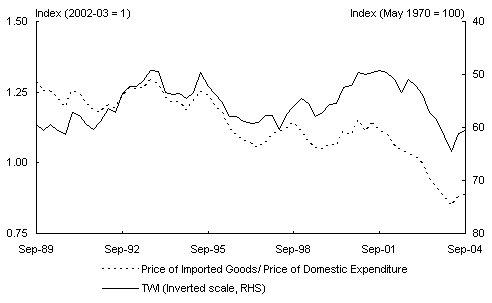 Chart 4: Relative price of imports and trade-weighted index