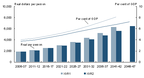 Chart 3.3: Comparison of IGR1 and IGR2 projections of Australian Government health spending