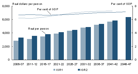 Chart 3.9: Comparison of IGR1 and IGR2 projections of total Australian Government income support payments