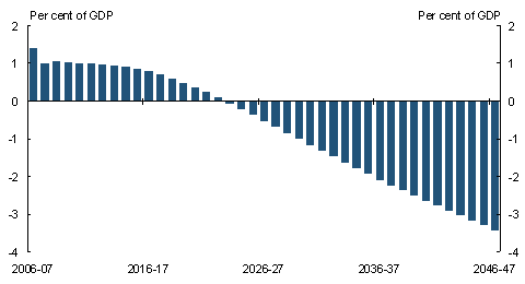 Chart 3.21: Projected Australian Government primary balances