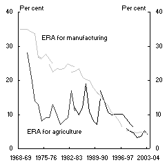 Chart 4: Protection and openness - Effective rates of assistance for manufacturing and agriculture