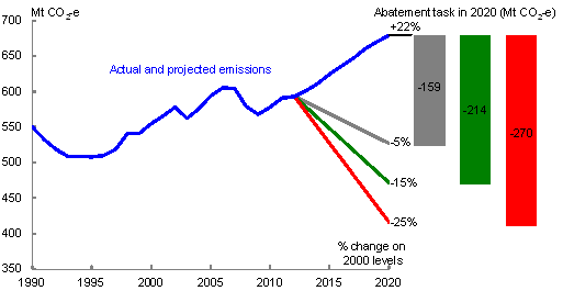 Chart 9 shows that, in the absence of further policy action, strong growth in Australia's emissions is projected between now and 2020 — emissions are projected to reach 679Mt CO2 e in 2020, or 22 per cent above 2000 levels.