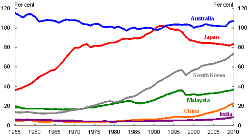 Chart 2 shows that Australia's per capita GDP relative to the OECD average has remained relatively constant over the last 50 years. Japan's share has declined and South Korea's, Malaysia's, China's and India's has increased.