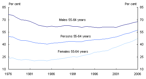 Chart 1: Labour force participation of older persons