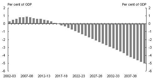 Chart 6: Projection of the fiscal pressures in Australia(a)