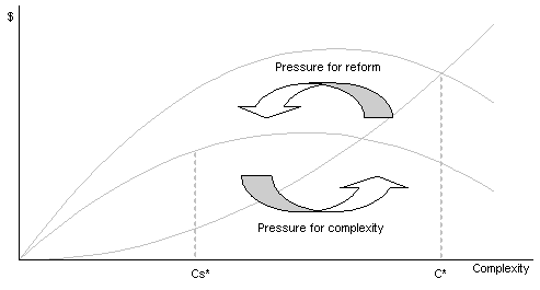 Figure 8: The complexity cycle