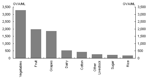 Chart 3: Gross value added per megalitre of water used in irrigated agricultural production