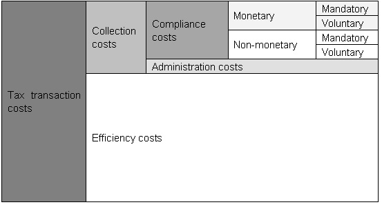 Figure 1: A breakdown of tax transaction costs