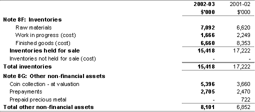 Note 8: Non-financial assets (continued)