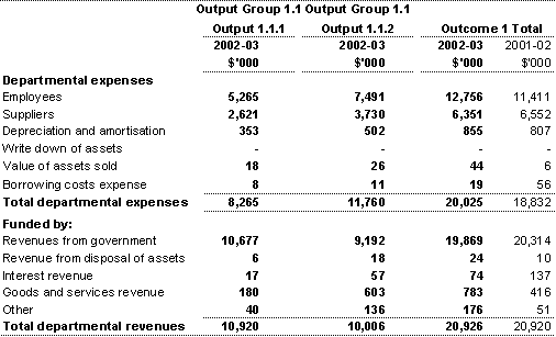 Note 31B: Major classes of departmental revenues and expenses by output group and outputs
