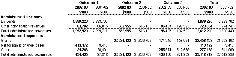 Note 31C: Major classes of administered revenues and expenses by outcomes