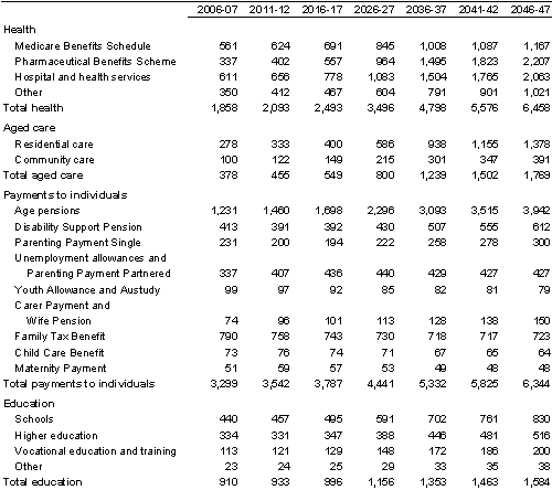 Table A3: Projections of major components of Australian Government spending in IGR2 (real