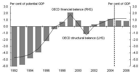 Chart 2: Revised OECD fiscal estimates for Australia(a)