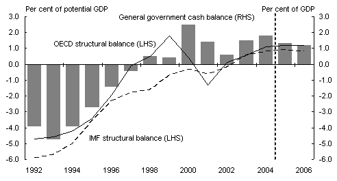 Chart 4: Actual and structural balances for Australia(a)