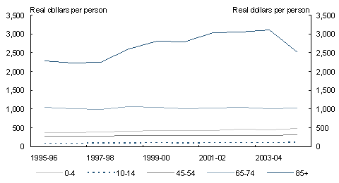 Chart C5: Real hospital spending per person - selected age groups