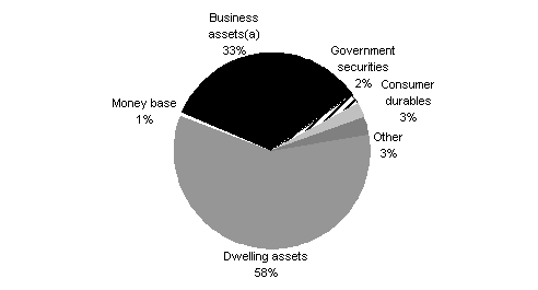 Chart 3: Composition of Australian net private sector wealth by asset type