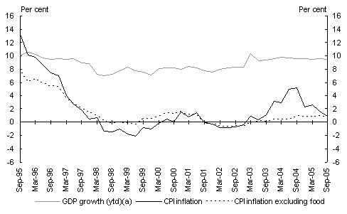 Chart 4: GDP growth and price inflation