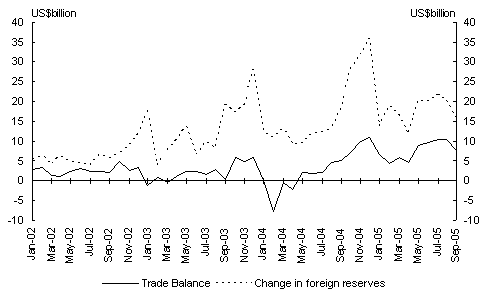 Chart 6: Monthly trade balance and change in foreign reserves