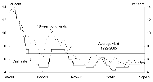 Chart 1: Australian long-term bond yields