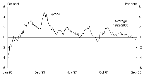 Chart 2: Australian yield spread
