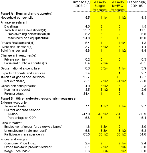 Table 1: Domestic economy forecasts