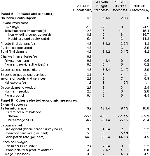 Table 1: Domestic economy forecasts and outcomes for 2005-06(a)