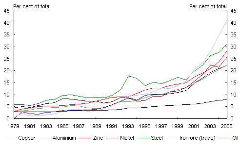 Chart 3: China’s share of world materials demand (1979-2005)