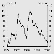 Chart B1: Unemployment rate