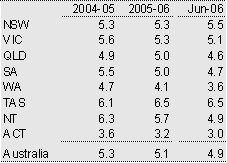 Table B2: State unemployment rates