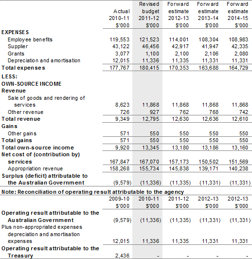 Table 3.2.1: Budgeted departmental comprehensive income statement (for the period ended 30 June)