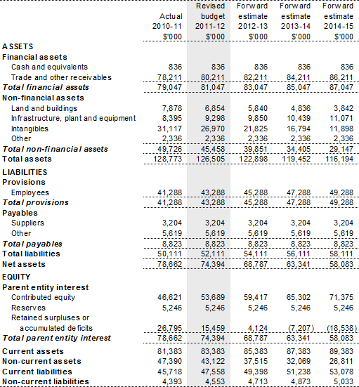 Table 3.2.2: Budgeted departmental balance sheet(as at 30 June)