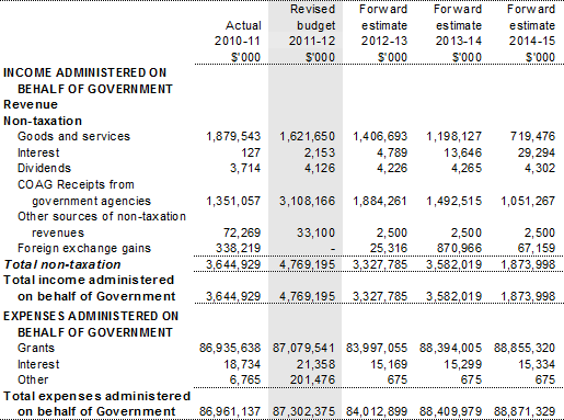 Table 3.2.7: Schedule of budgeted income and expenses administered on behalf of Government (for the period ended 30 June)
