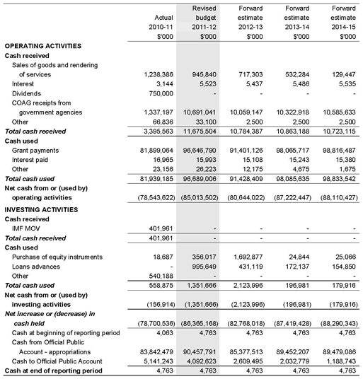 Table 3.2.9: Schedule of budgeted administered cash flows(for the period ended 30 June)