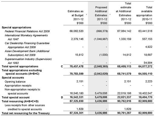 Table 1.1: Department of the Treasury resource statement — additional estimates for 2011-12 as at Additional Estimates February 2012 (continued)