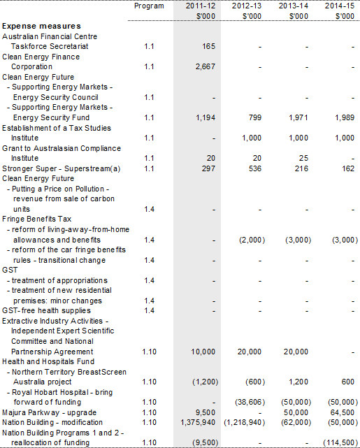 Table 1.2: Agency Measures since Budget