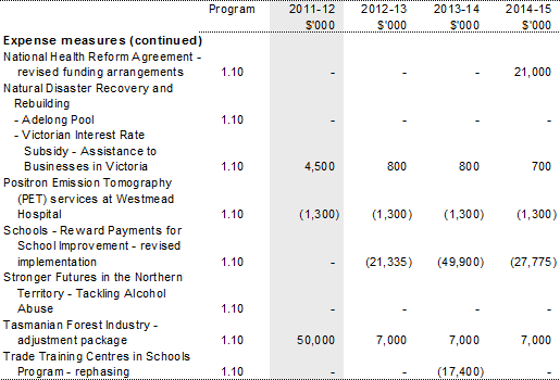 Table 1.2: Agency Measures since Budget (continued)