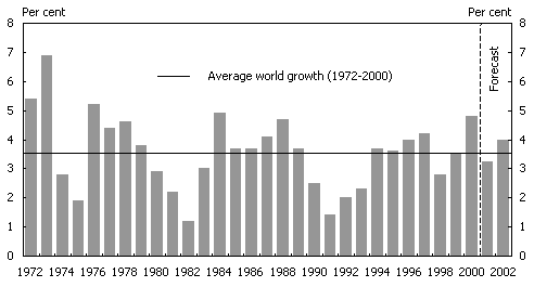 Chart 1: Annual growth in the world GDP (a)