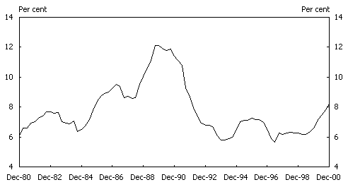 Chart 5: Household debt servicing ratio