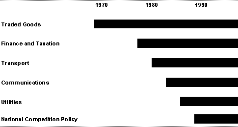 Chart 10: Structural reform timeline