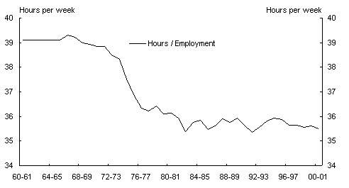 Chart 15: Average weekly hours worked