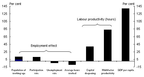 Chart 14f: Components of GDP per capita growth - multifactor productivity growth