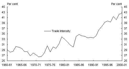 Chart
 7: Trade as a share of GDP since 1960