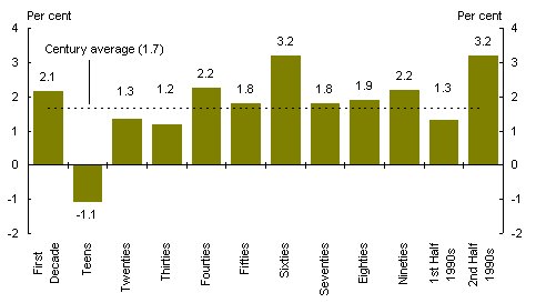 Chart 3: Decade average GDP growth per capita, 1901-2000